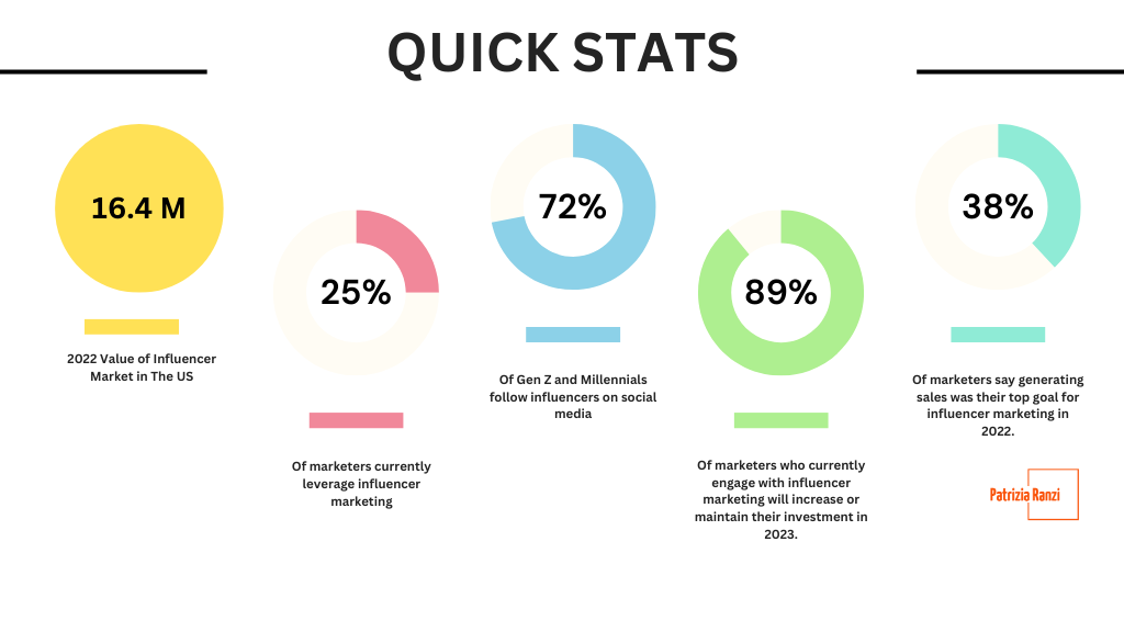 Quick stats about influencer marketing for startups