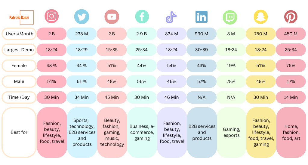 demographics and other relevant info by social media platforms for influencer marketing for startups