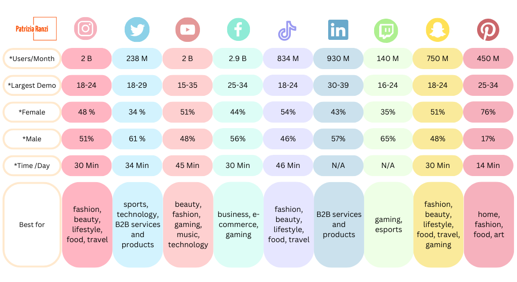 demographics and other relevant info by social media platforms for influencer marketing for startups