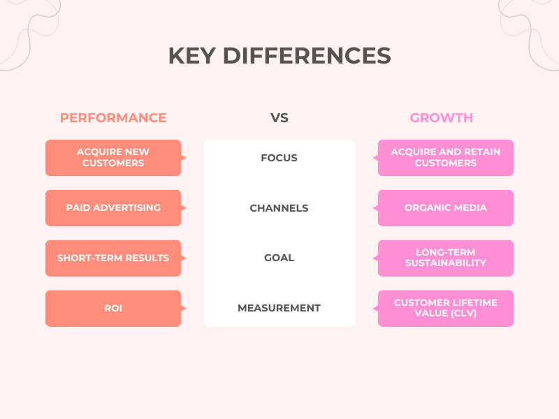 performance marketing vs growth marketing differences